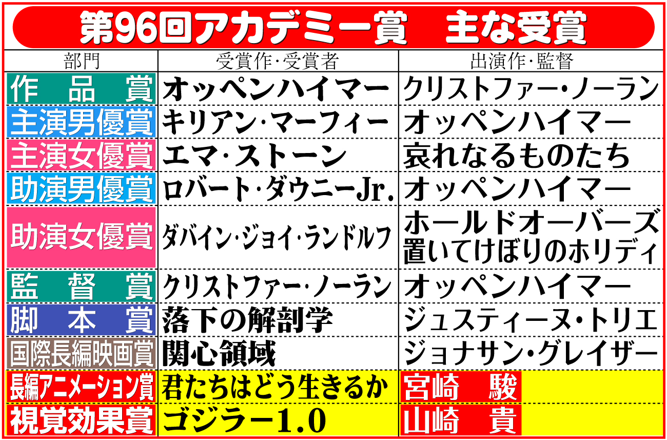 【イラスト】第96回アカデミー賞　主な受賞