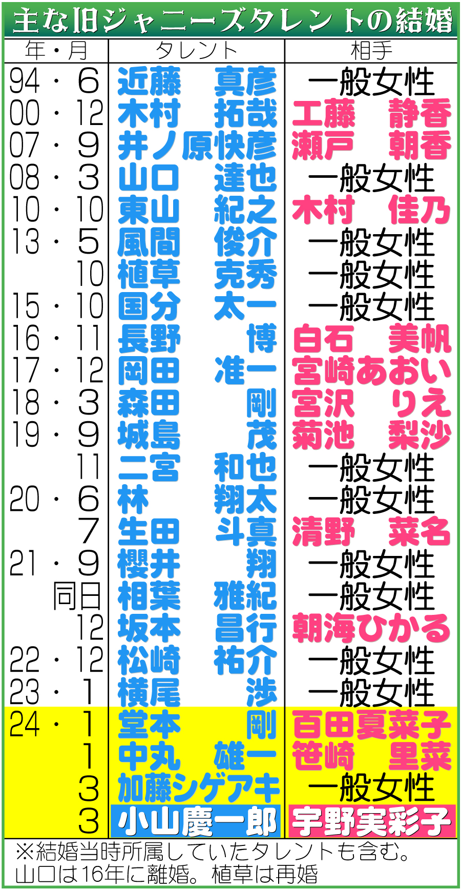 【イラスト】主な旧ジャニーズタレントの結婚