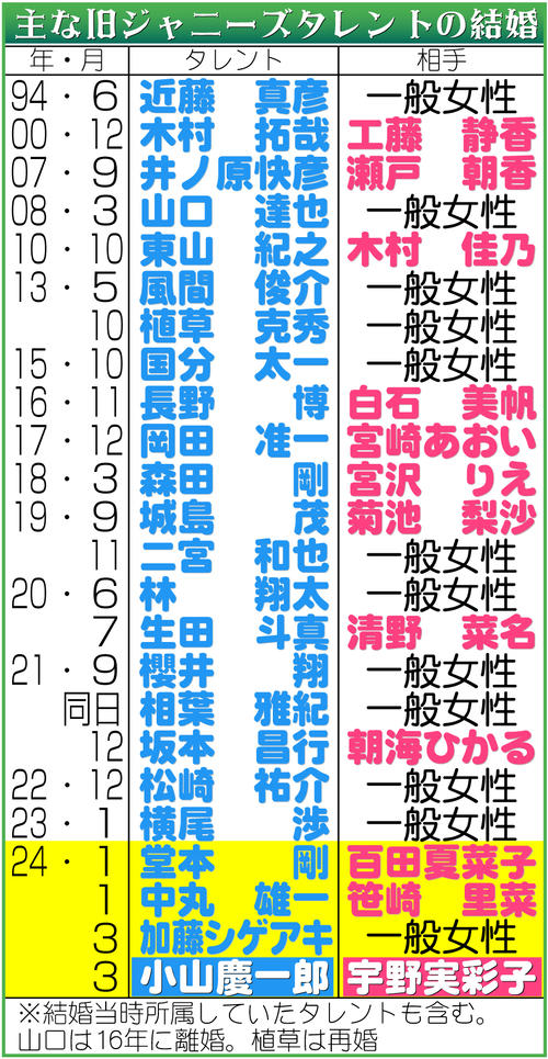 なぜSMILE－UP．所属タレントの結婚が続いているのか？　かつては“暗黙のルール”／解説