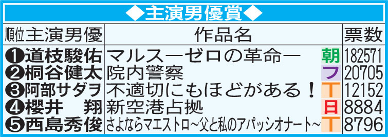 日刊ドラマGP冬選考　主演男優賞　※N＝NHK、日＝日本テレビ、朝＝テレビ朝日、T＝TBS、フ＝フジテレビ