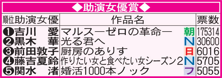 日刊ドラマGP冬選考　助演女優賞　※N＝NHK、日＝日本テレビ、朝＝テレビ朝日、T＝TBS、フ＝フジテレビ
