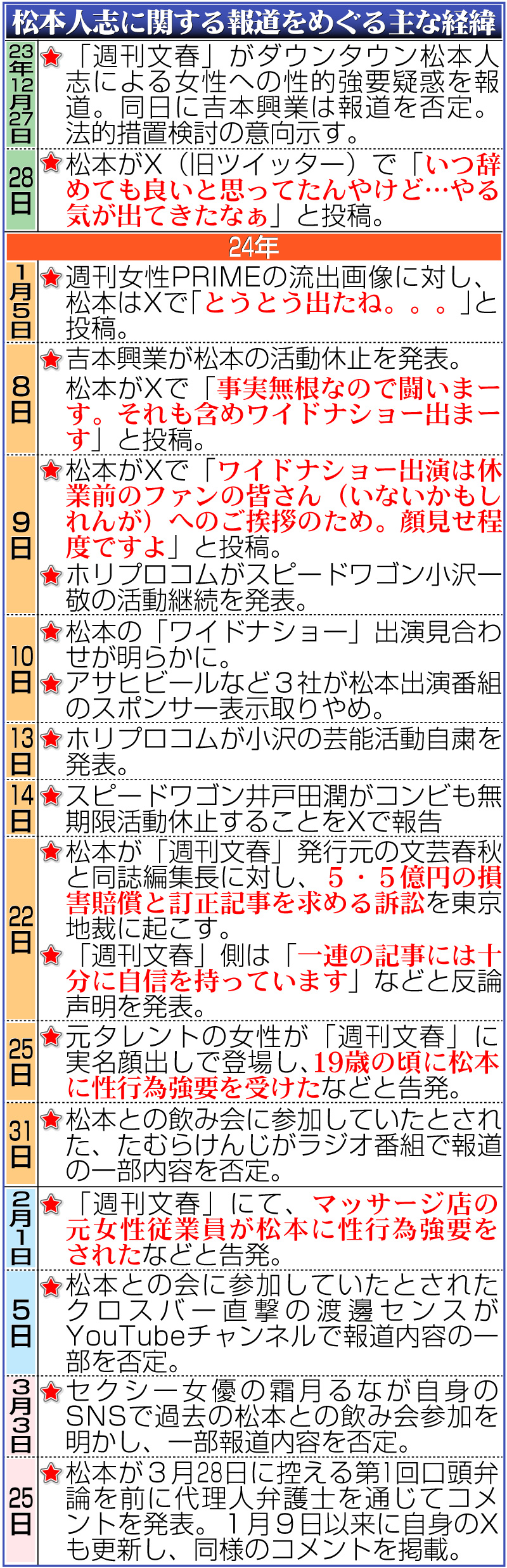 【イラスト】松本人志に関する報道をめぐる一連の経緯