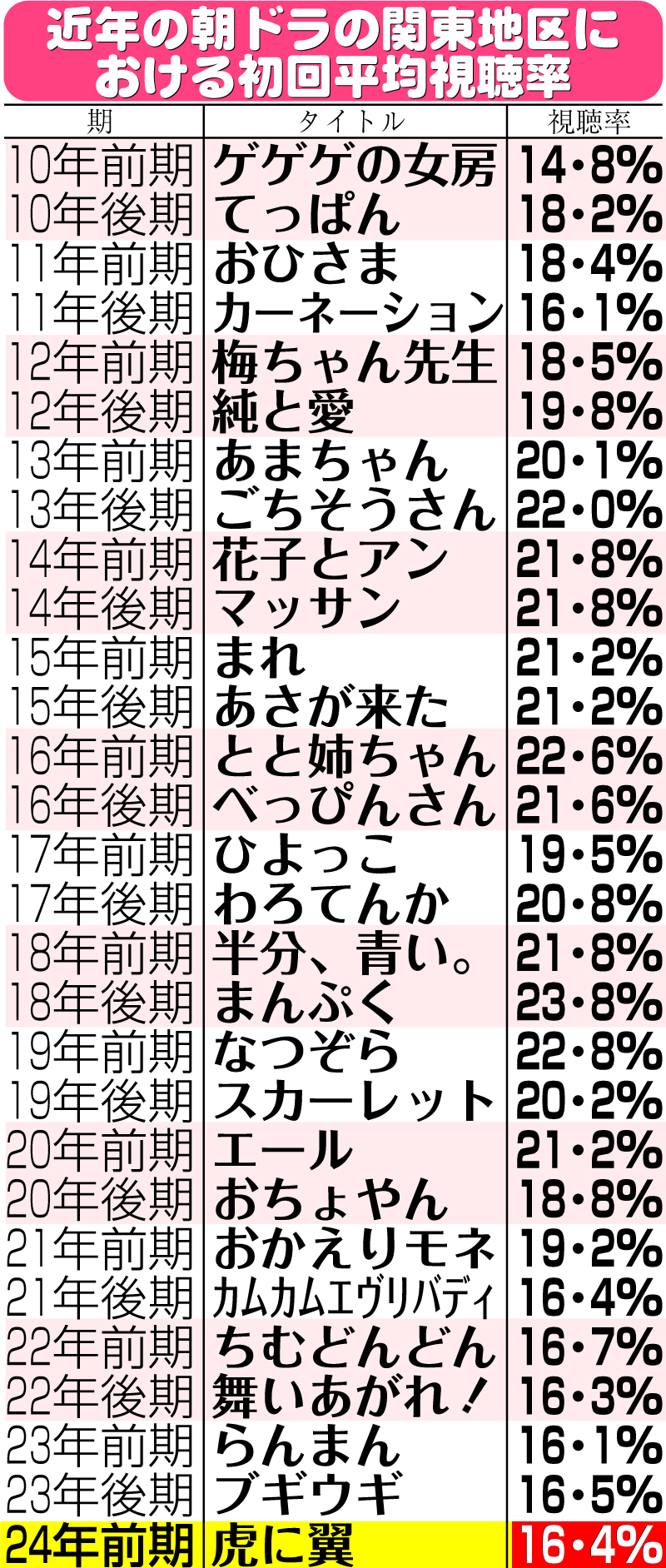 【イラスト】近年の朝ドラの関東地区における初回平均視聴率