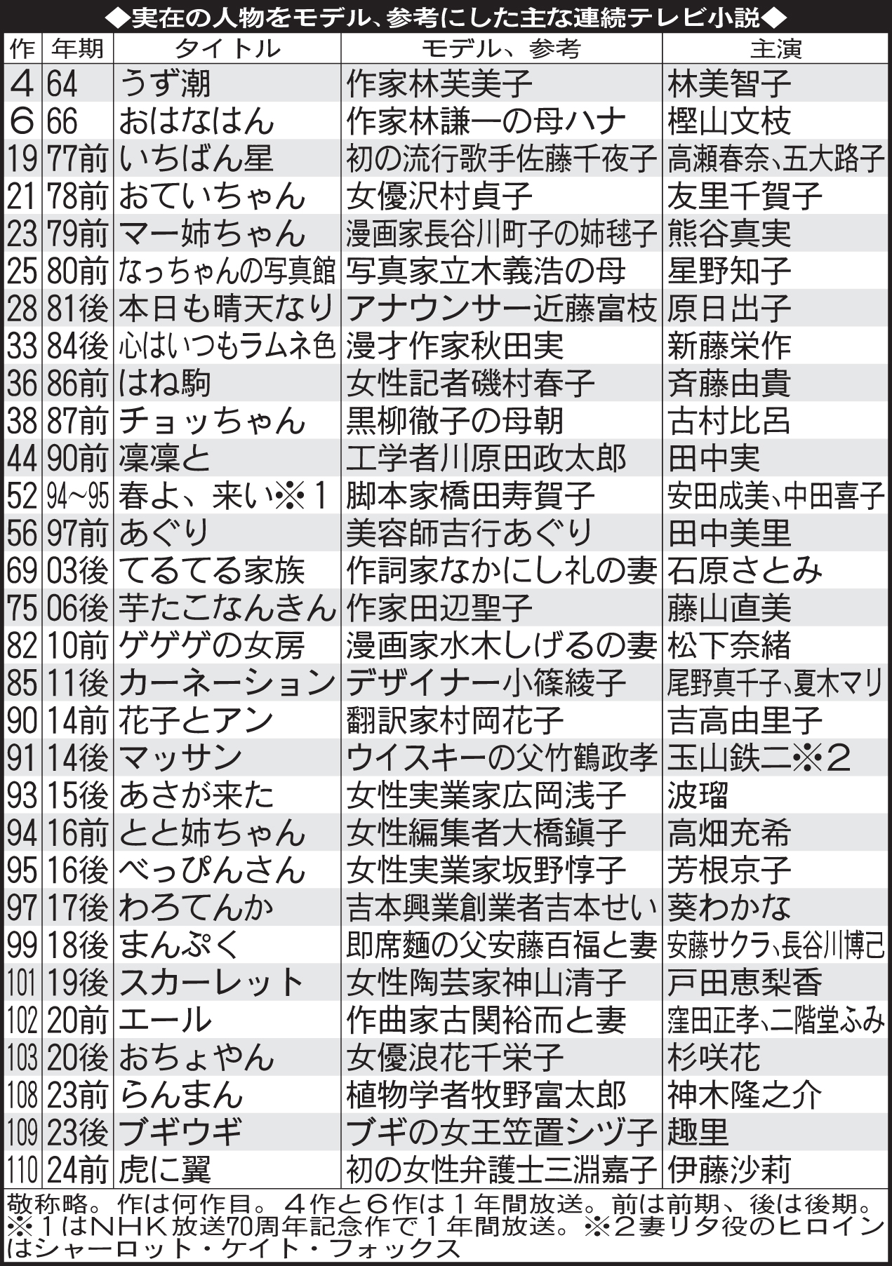実在の人物をモデル、参考にした主な連続テレビ小説