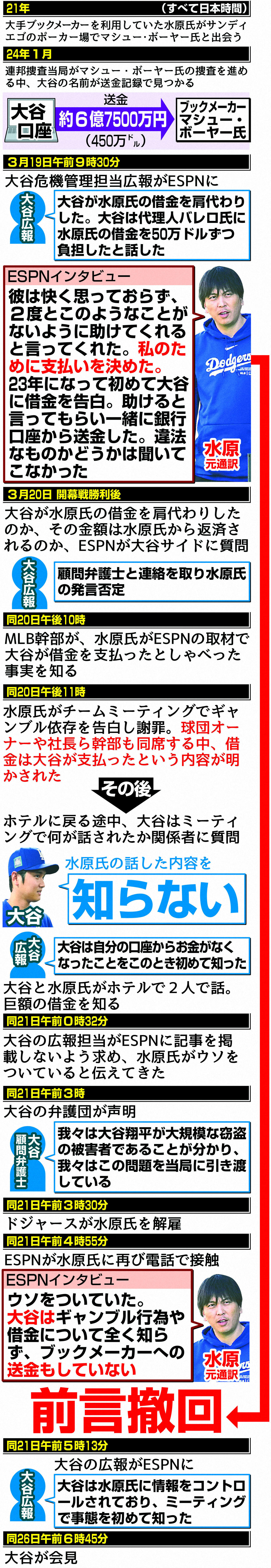 水原一平氏の賭博問題経緯