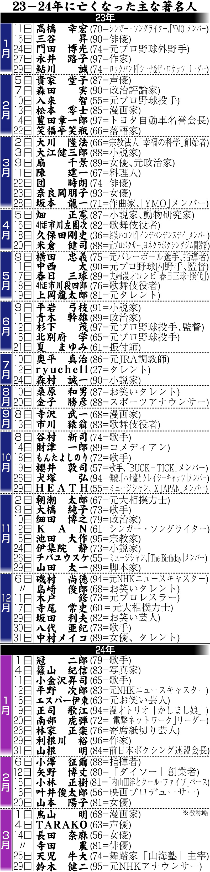 【イラスト】23ー24年に亡くなった著名人一覧