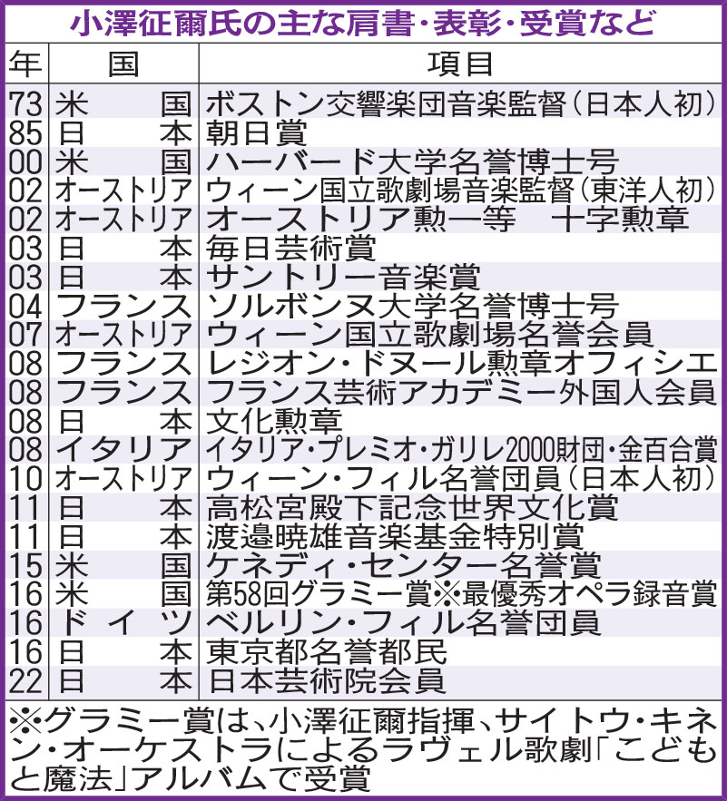 小澤征爾氏の主な肩書・表彰・受賞など
