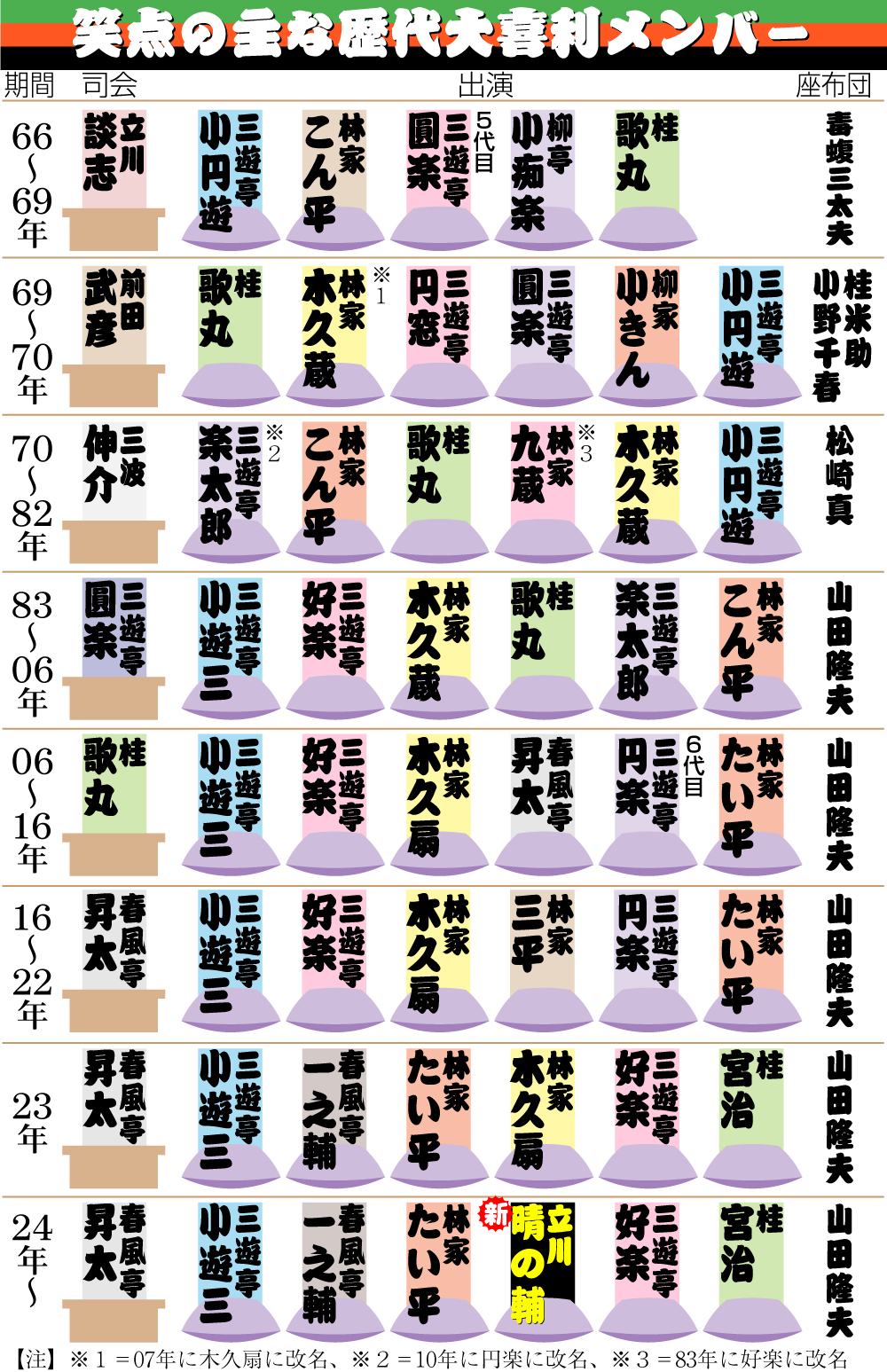 【イラスト】笑点大喜利の主な歴代メンバー