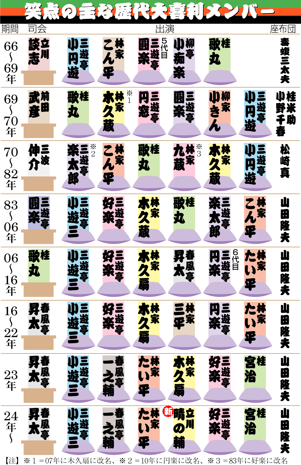 【イラスト】笑点大喜利の主な歴代メンバー