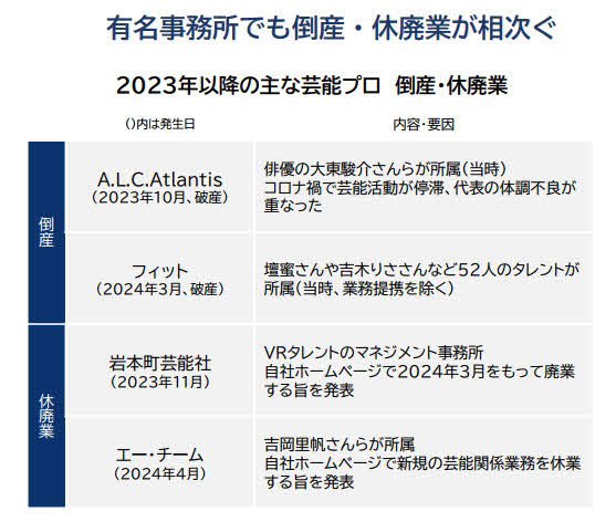 帝国データバンクが公表した2023年以降の主な芸能プロダクションの倒産・休廃業