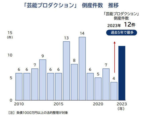 帝国データバンクが芸能プロダクションの倒産発生状況調査公表、23年は過去５年間で最多12件
