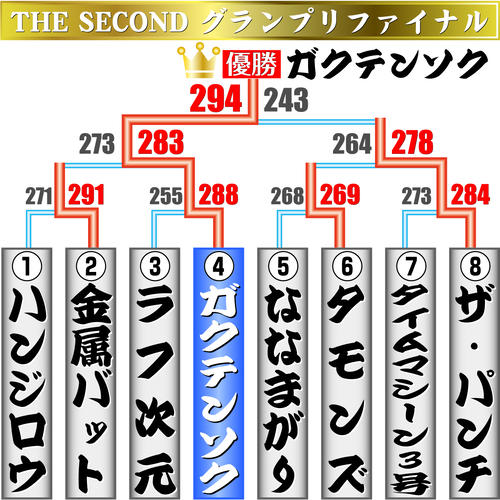 ガクテンソクが２代目王者！ベテラン漫才師８組が激突「THE SECOND」６・３％