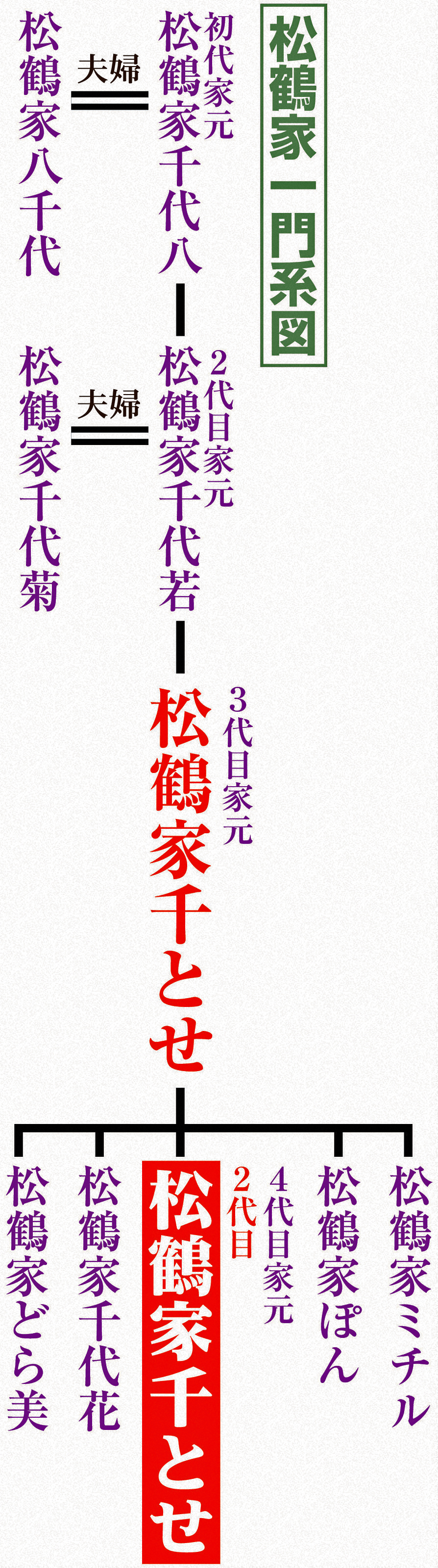 松鶴家一門系図