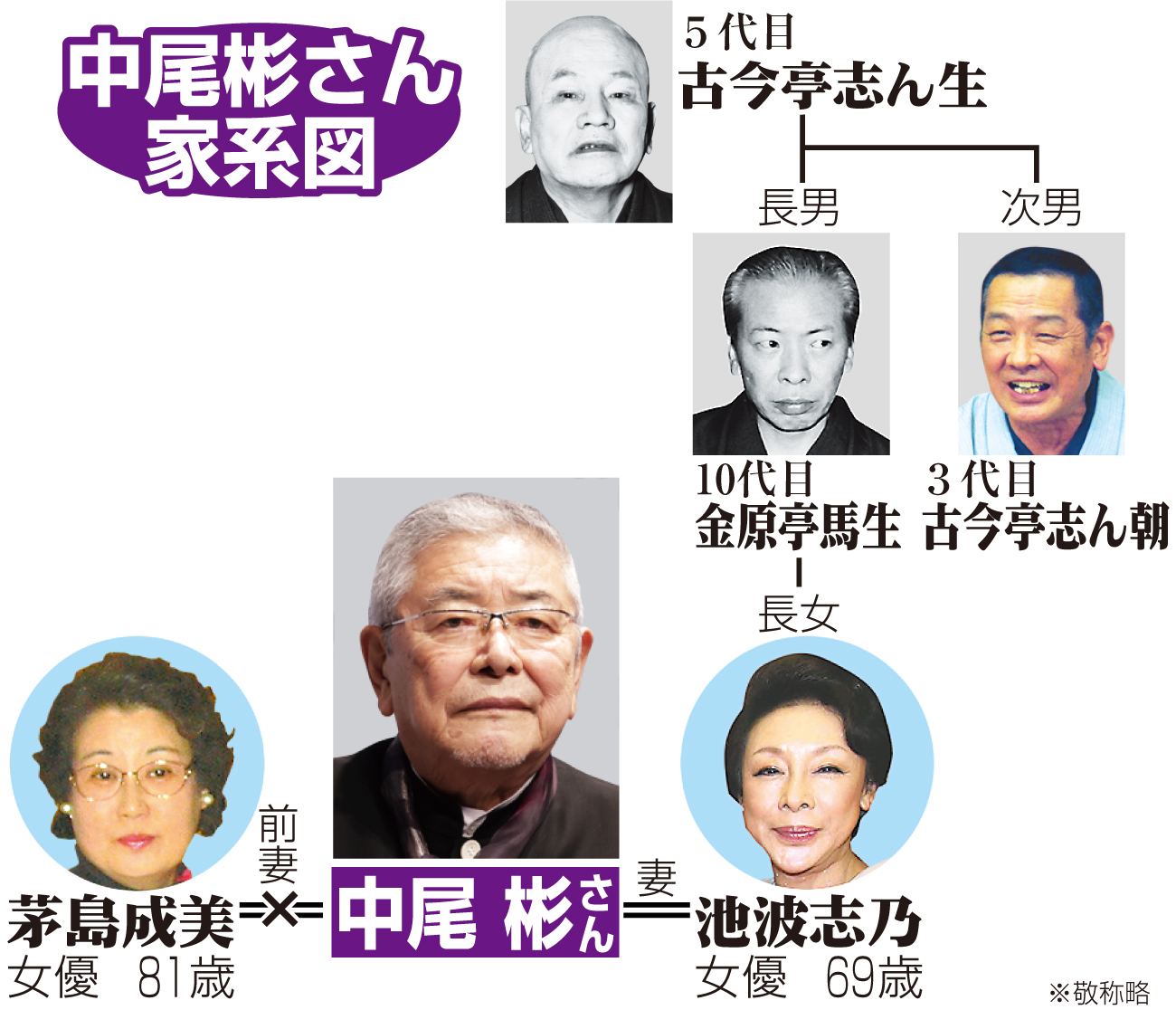【イラスト】中尾彬さん家系図