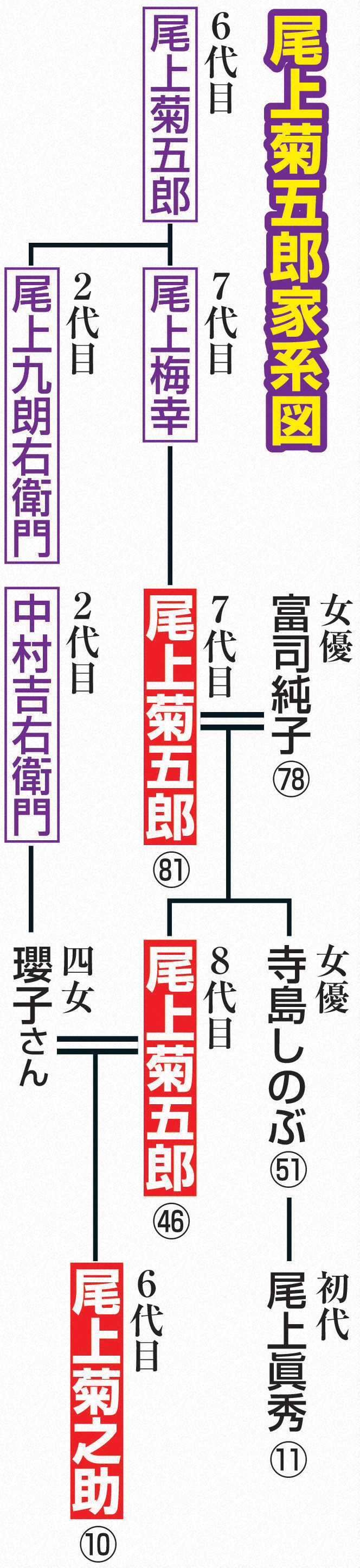 尾上菊五郎家系図