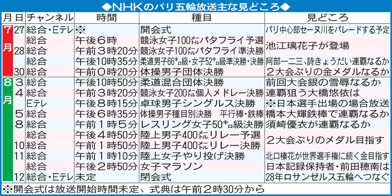 NHKのパリ五輪放送主な見どころ