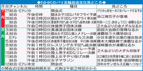 NHK、今夏のパリ五輪放送日程発表　放送予定時間は約900時間「紛争が一時的でも止まれば」