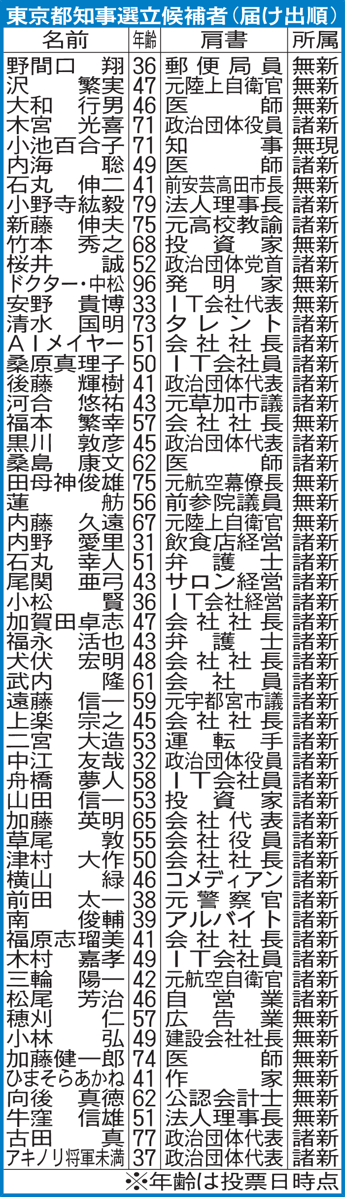 東京都知事選立候補者（届け出順）