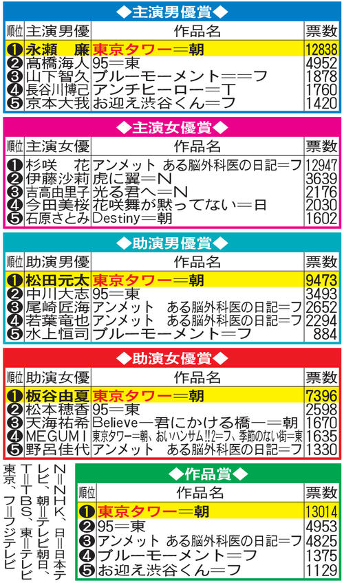 キンプリ永瀬廉「東京タワー」主演男優など４冠　主演女優は「アンメット」杉咲花／日刊ドラマGP
