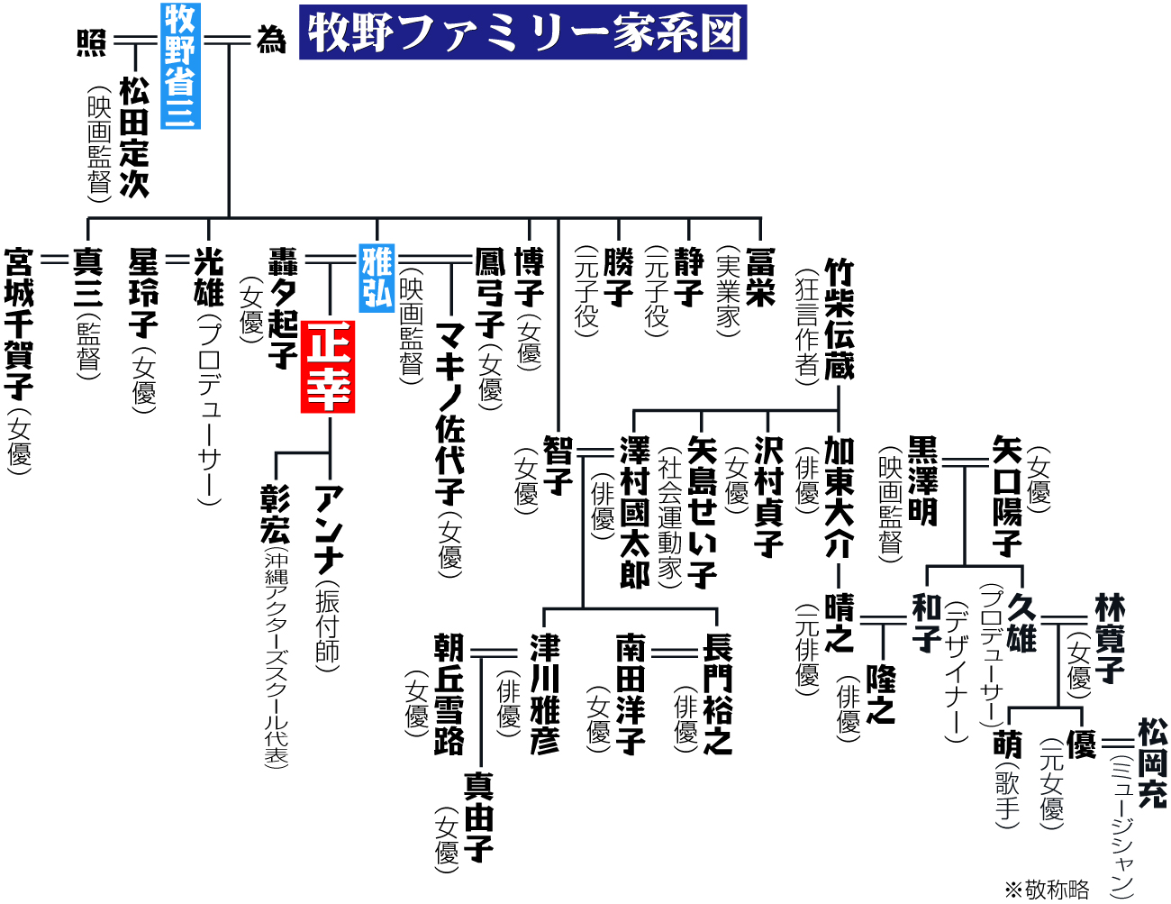 【イラスト】牧野ファミリー家系図