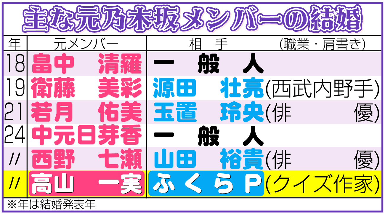 【イラスト】主な元乃木坂メンバーの結婚
