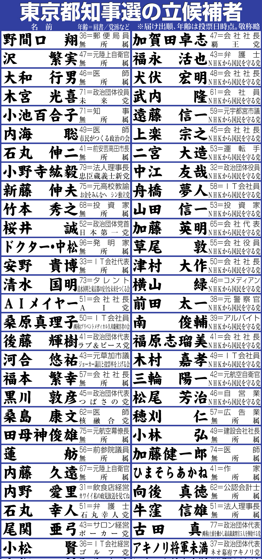 【イラスト】東京都知事選立候補者