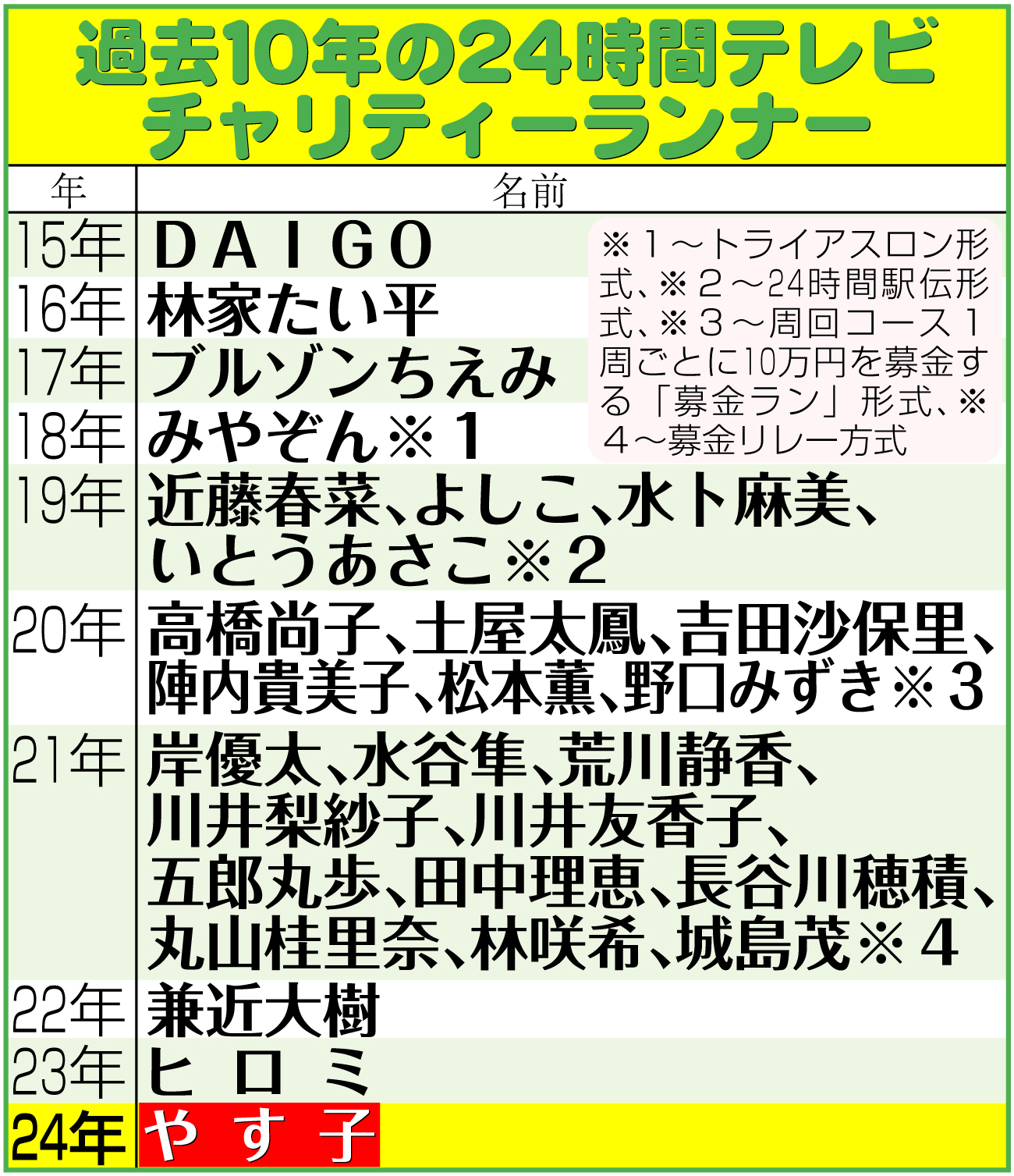 【イラスト】過去10年の24時間テレビチャリティーランナー