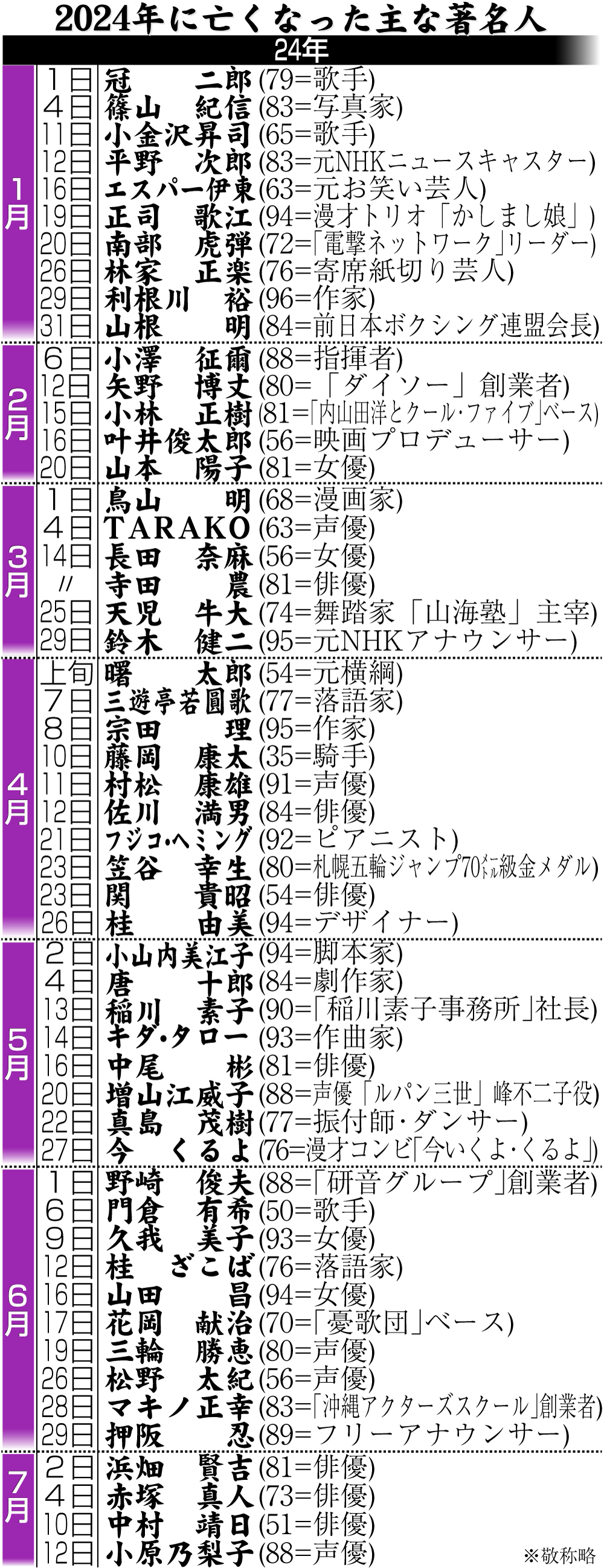 【イラスト】2024年に亡くなった著名人一覧