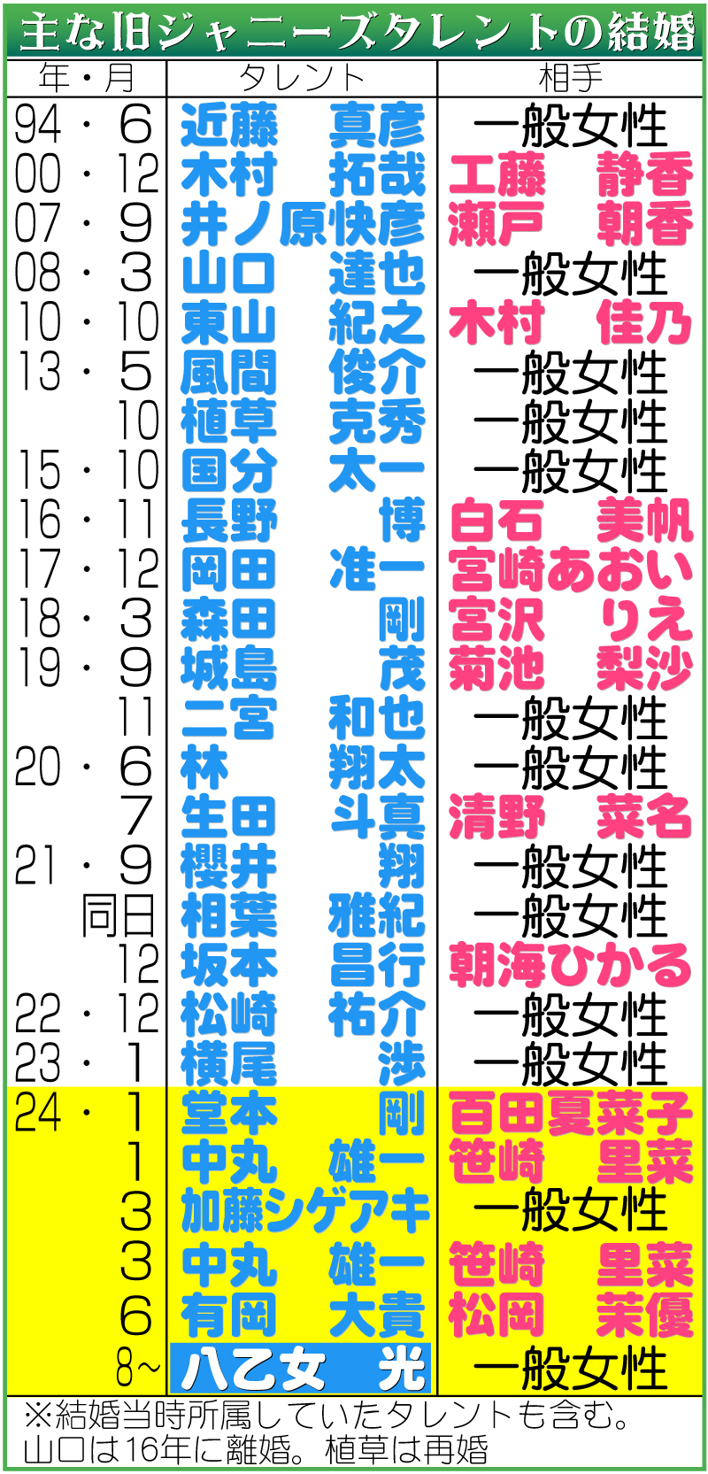 【イラスト】主な旧ジャニーズタレントの結婚