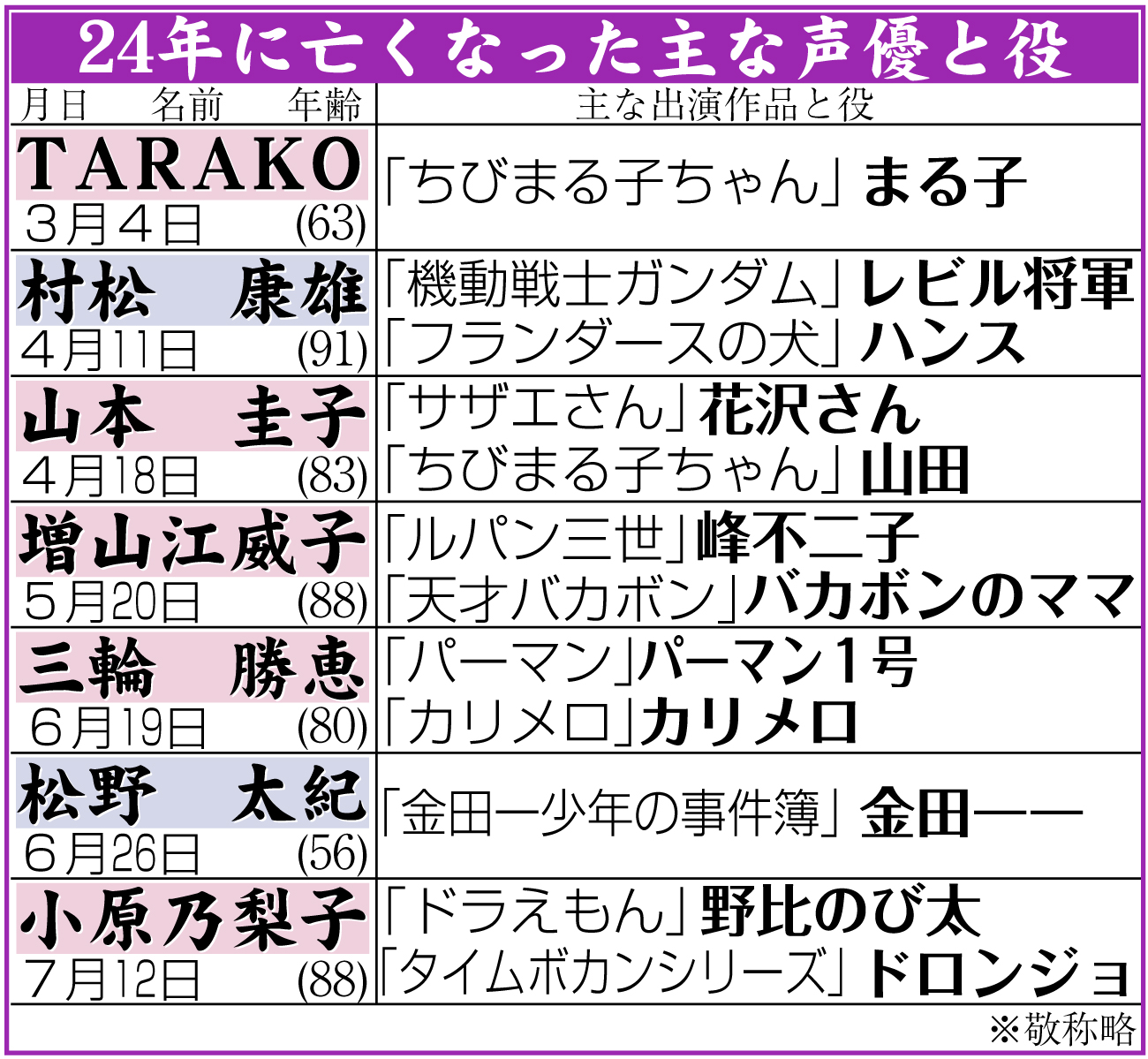 【イラスト】24年に亡くなった主な声優と役