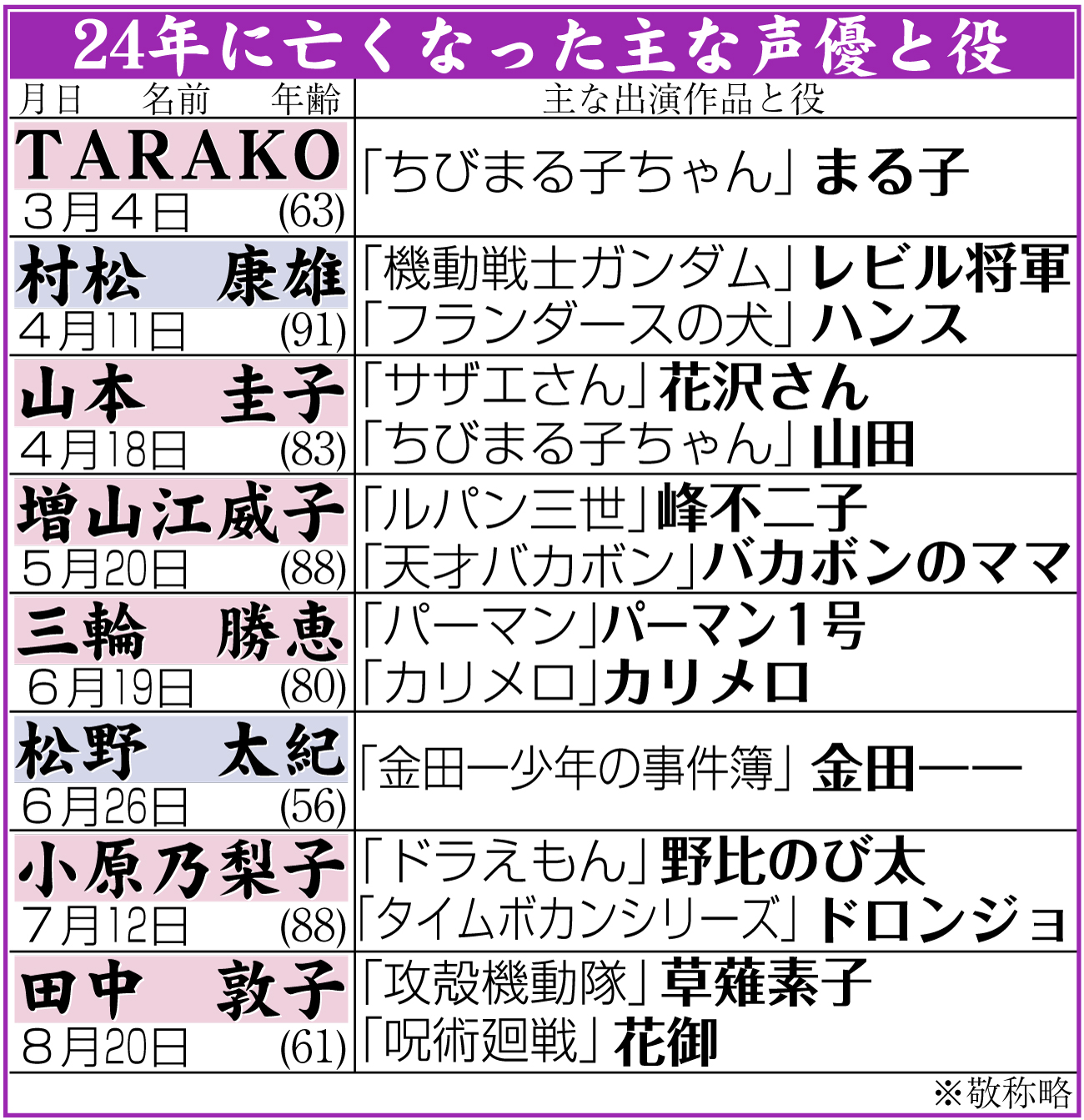 【イラスト】24年に亡くなった主な声優と役
