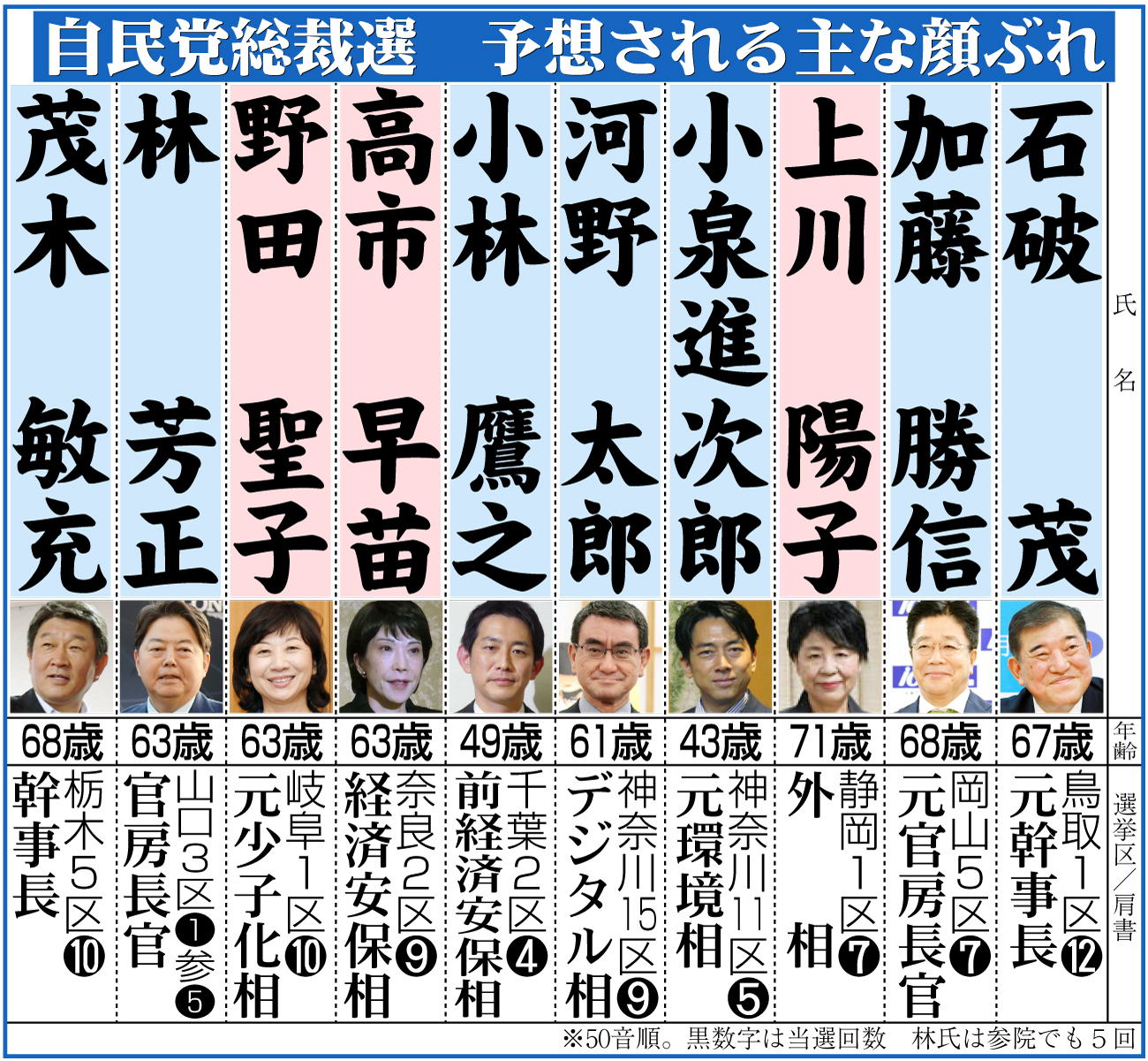 【イラスト】自民党総裁選　予想される主な顔ぶれ