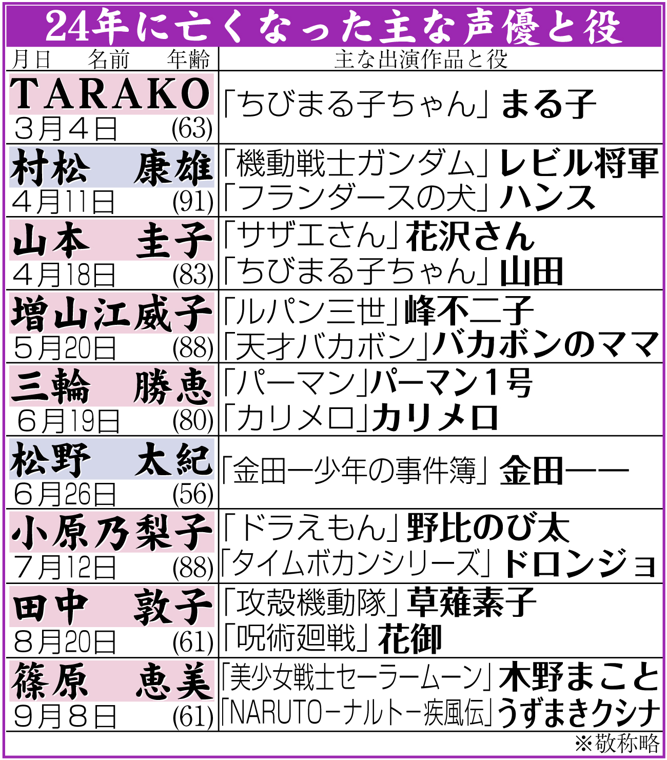 【イラスト】24年に亡くなった主な声優と役
