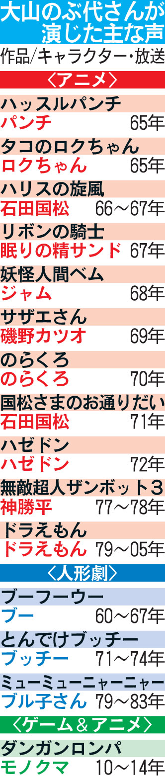大山のぶ代さんが演じた主な声