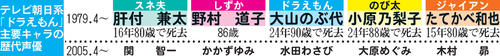 大山のぶ代さん訃報発表後初のテレ朝「ドラえもん」放送　追悼の「名場面集」も予定