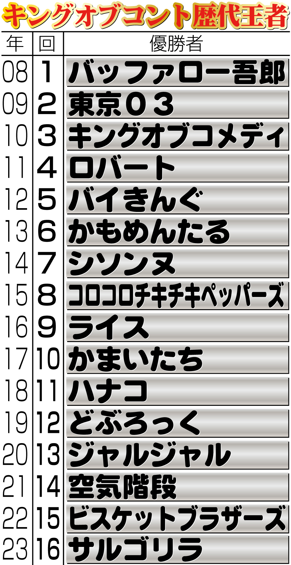 【イラスト】キングオブコント歴代王者一覧表