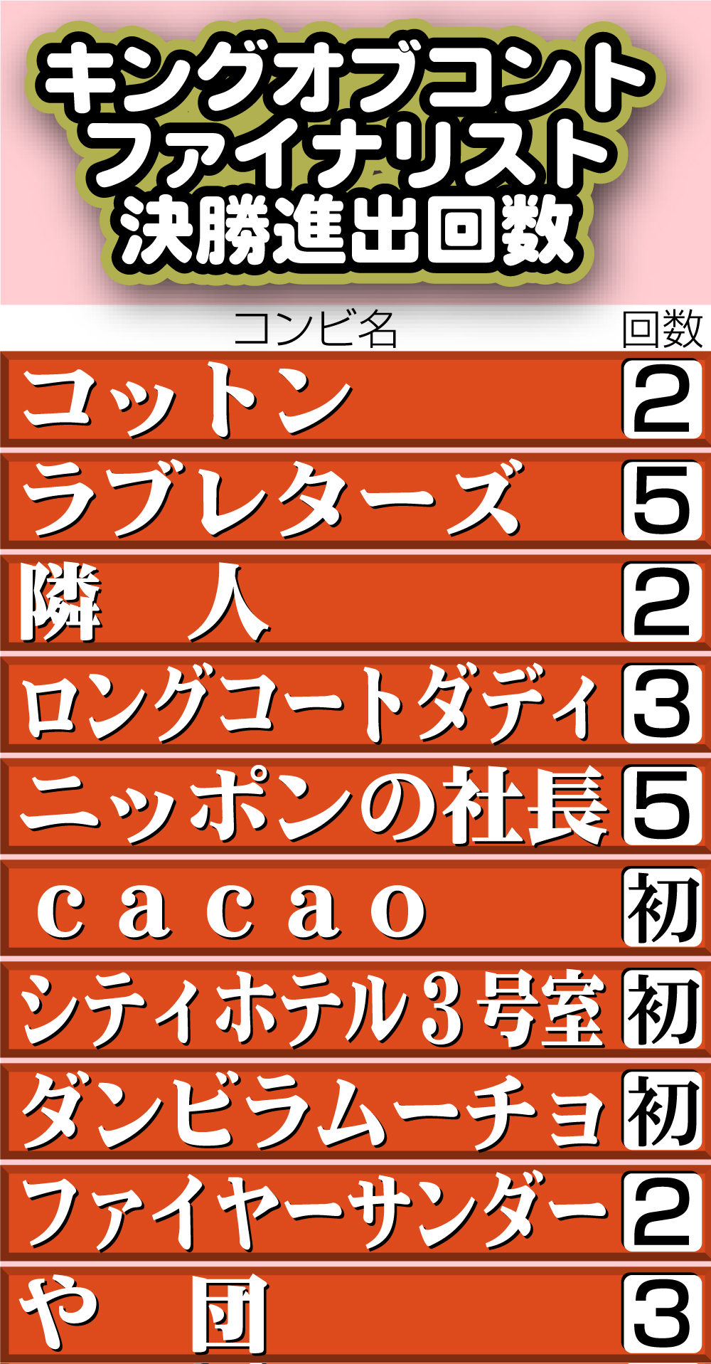 【イラスト】キングオブコント2024ファイナリスト決勝進出回数