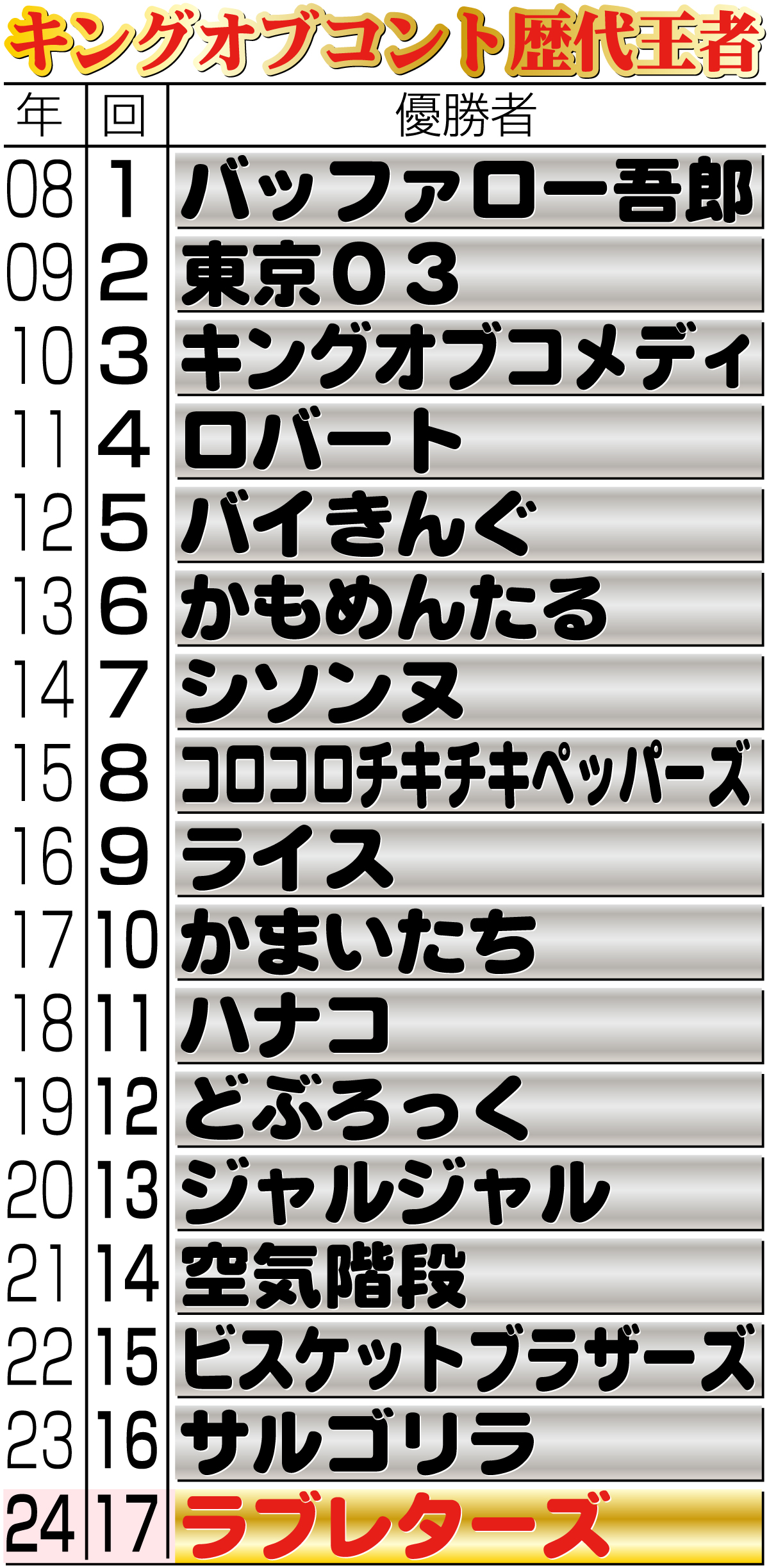 【イラスト】キングオブコント歴代王者一覧表
