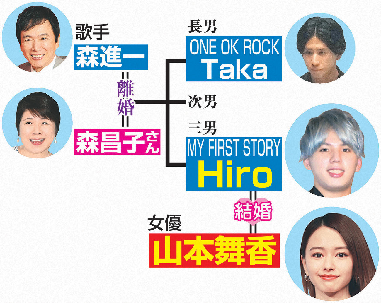 Hiro、山本舞香　家系図