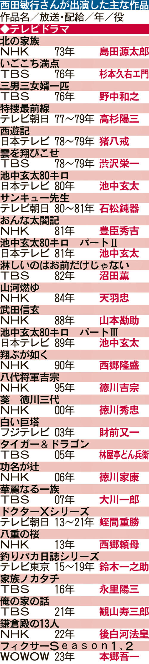 西田敏行さんが出演した主な作品
