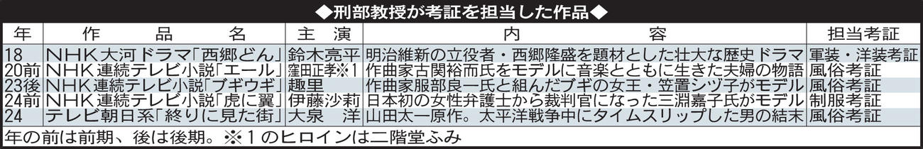 刑部教授が考証を担当した作品