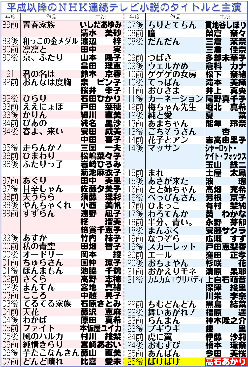 【イラスト】平成以降のＮＨＫ連続テレビ小説のタイトルと主演一覧