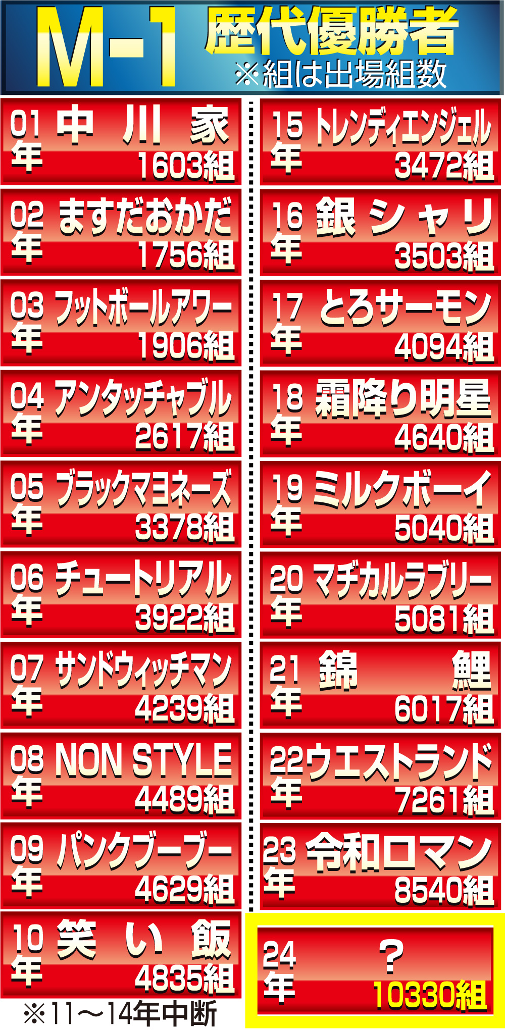 【イラスト】Ｍ－１歴代優勝者と出場者数