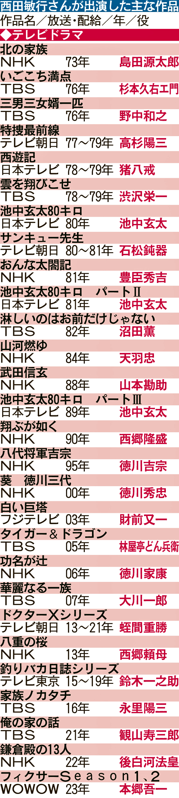 西田敏行さんが出演した主な作品