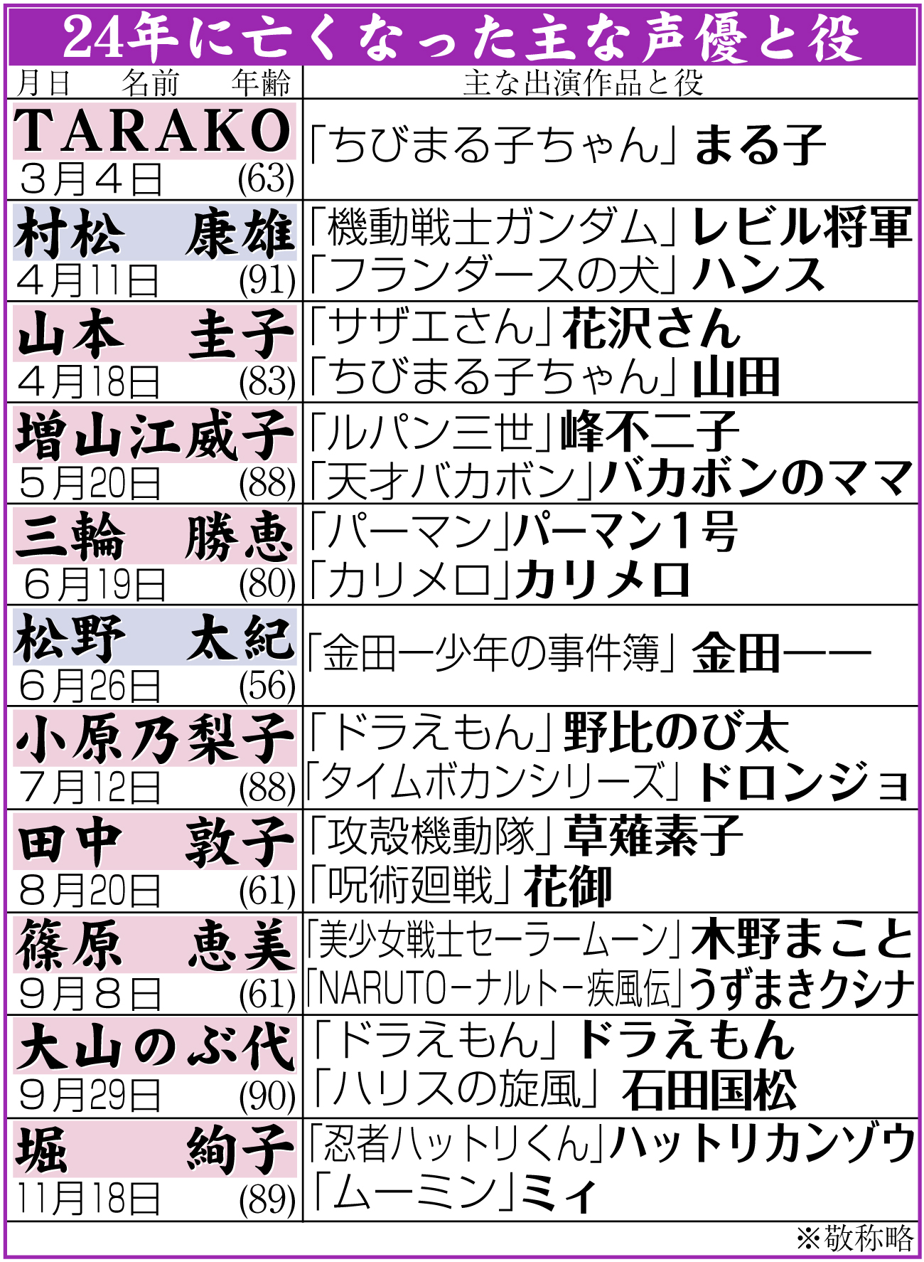 【イラスト】24年に亡くなった主な声優と役