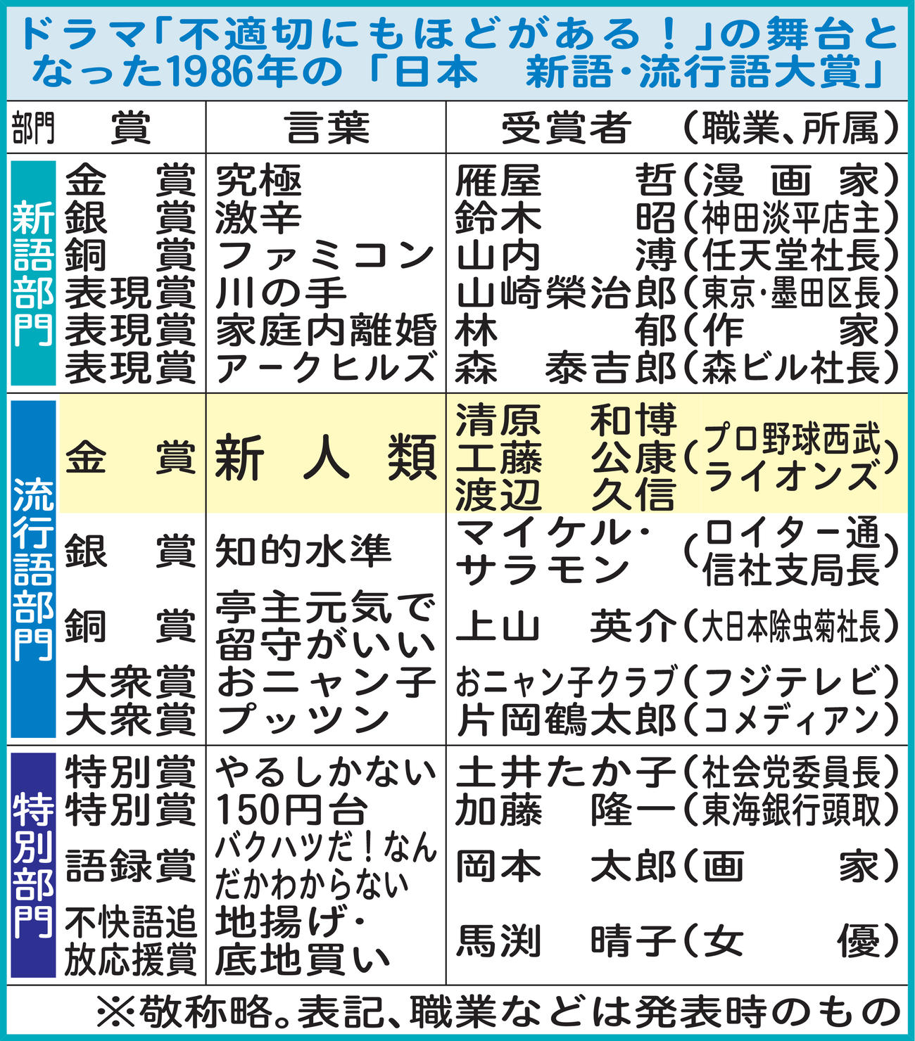 1986年の新語・流行語