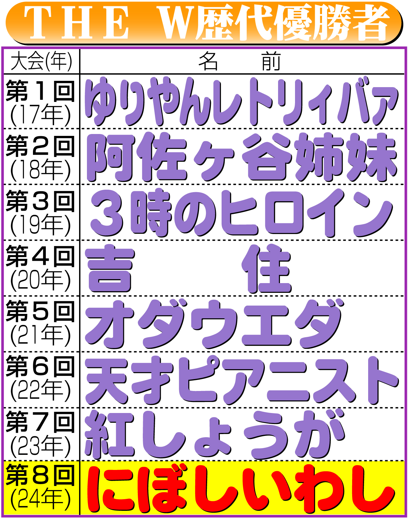 【イラスト】ＴＨＥ　Ｗ歴代優勝者