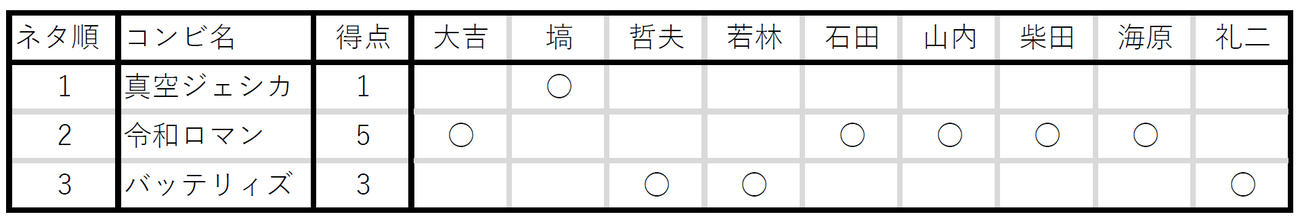 最終決戦の投票結果