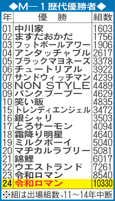 M－1歴代優勝者