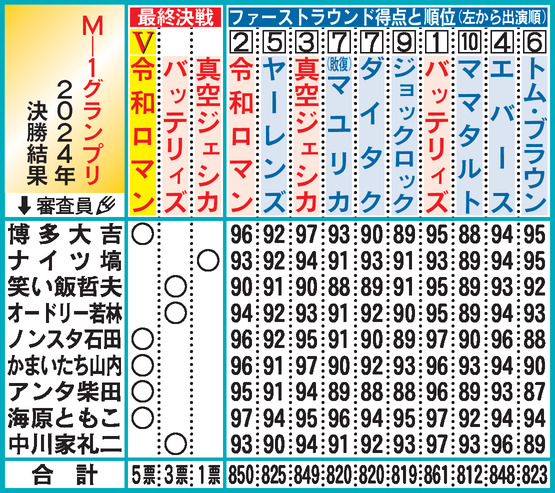 Ｍ―１グランプリ２０２４年決勝結果
